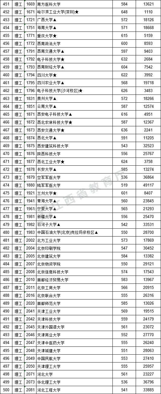 2021年江西高招一本批次投档情况（附投档分数线）