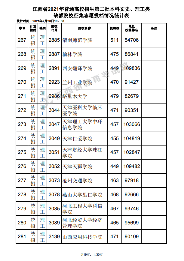 2021年江西高招第二批本科文史、理工类缺额院校征集志愿投档情况