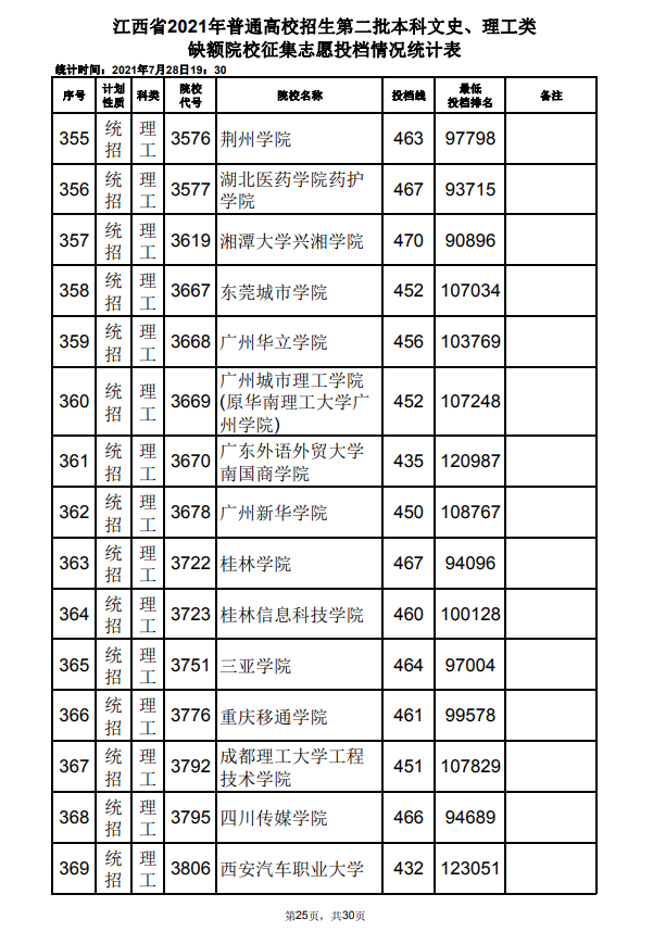 2021年江西高招第二批本科文史、理工类缺额院校征集志愿投档情况