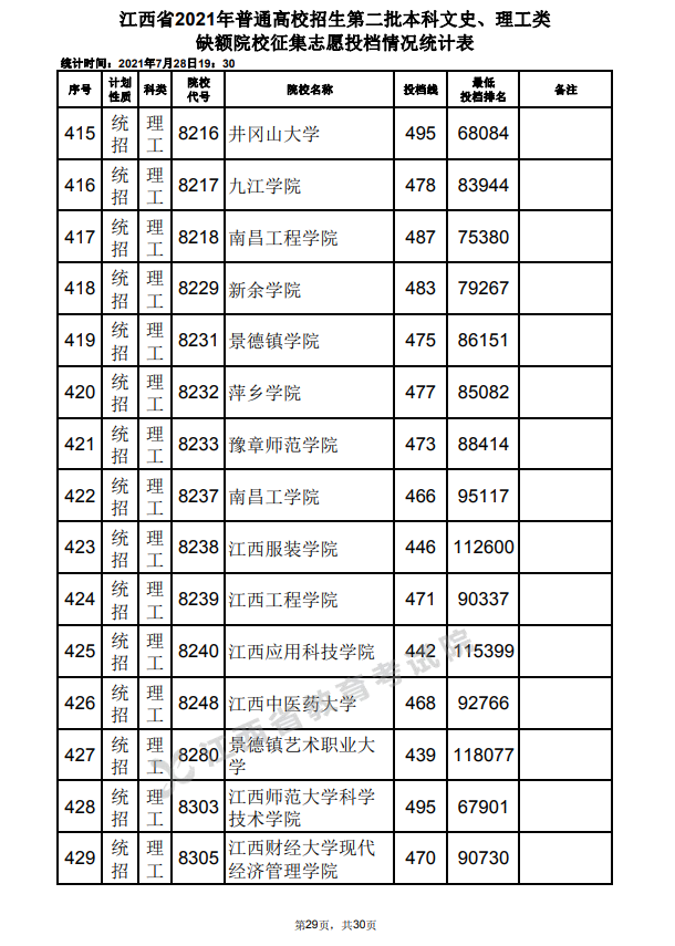 2021年江西高招第二批本科文史、理工类缺额院校征集志愿投档情况