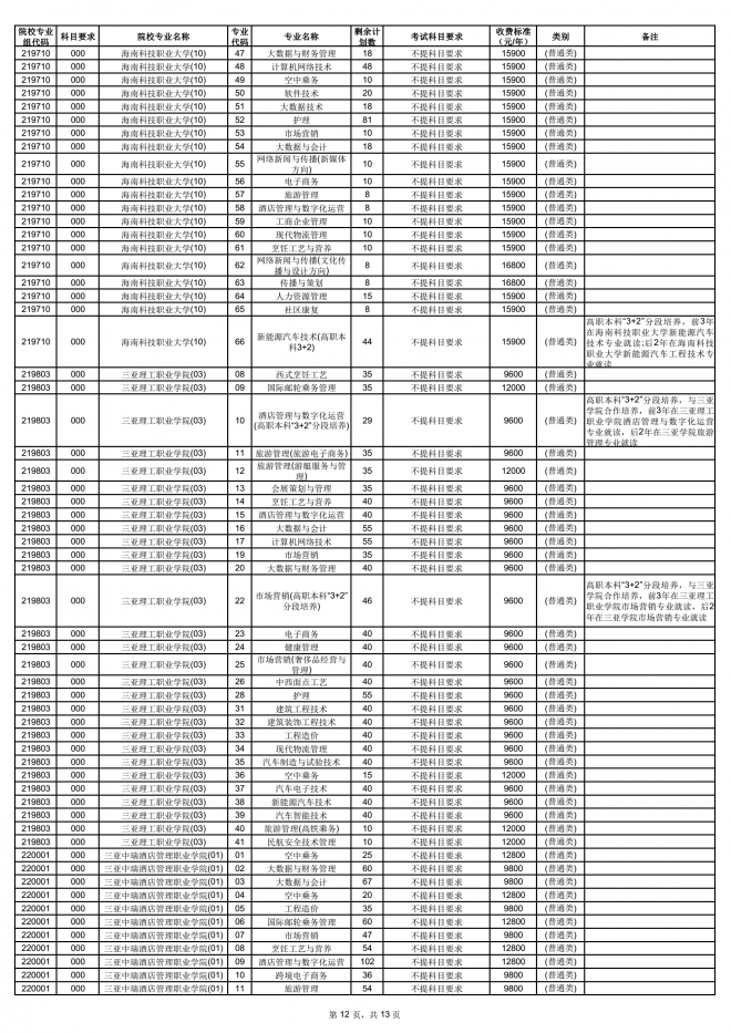 2021年海南普通高校招生高职(专科)批征集志愿公告