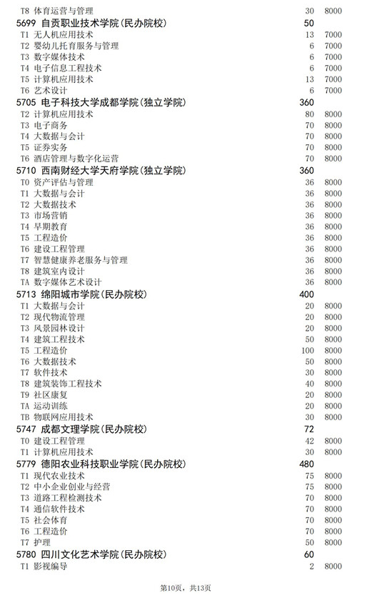 2021年四川高职扩招专项工作招生的院校、专业及名额介绍