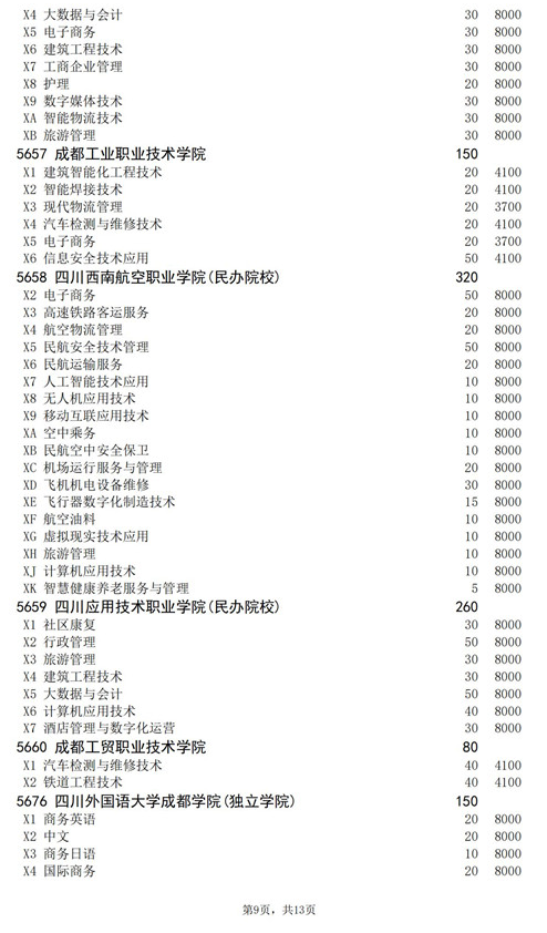 2021年四川高职扩招专项工作招生的院校、专业及名额介绍