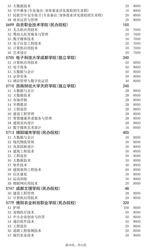 2021年四川高职扩招专项工作招生的院校、专业及名额介绍