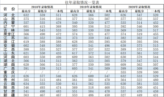 2022年军校报考备考：十大军校怎么才能考上