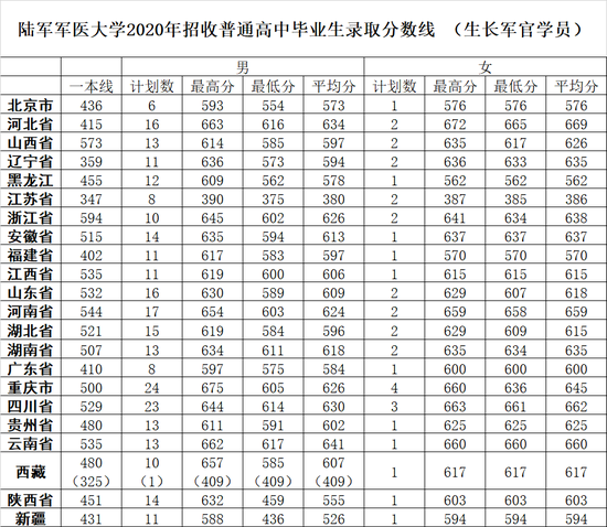 2022年军校报考备考：十大军校怎么才能考上