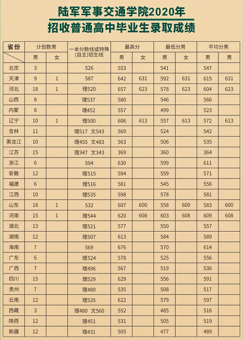 2022年军校报考备考：十大军校怎么才能考上