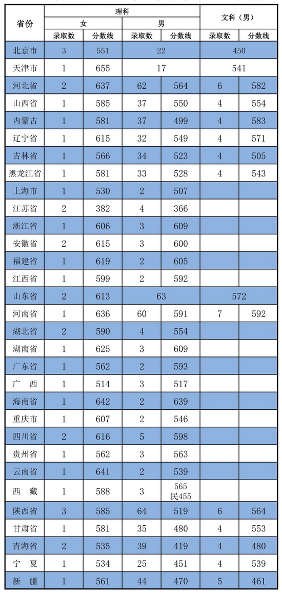 2022年军校报考备考：十大军校怎么才能考上