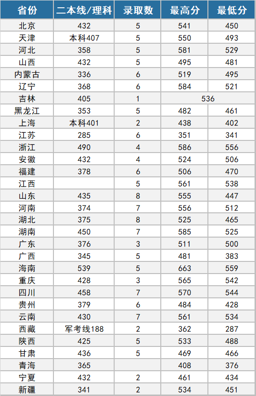 2022年军校报考备考：十大军校怎么才能考上