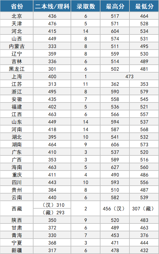 2022年军校报考备考：十大军校怎么才能考上