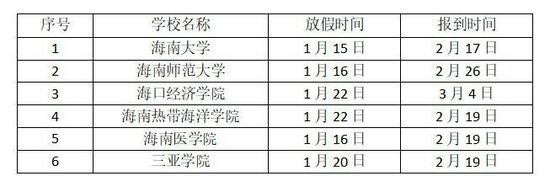 2022年海南部分高校寒假放假、开学报到时间公布