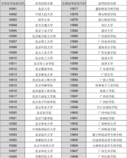 2022年各大学院校代码是多少