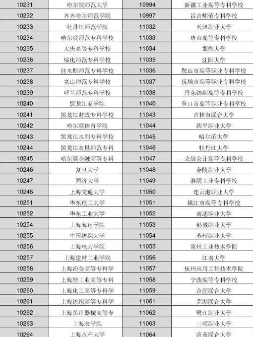 2022年各大学院校代码是多少