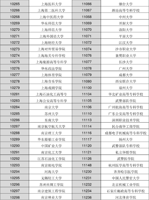 2022年各大学院校代码是多少