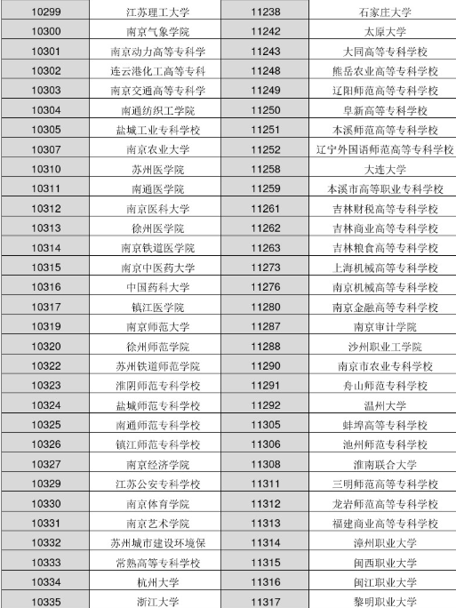 2022年各大学院校代码是多少