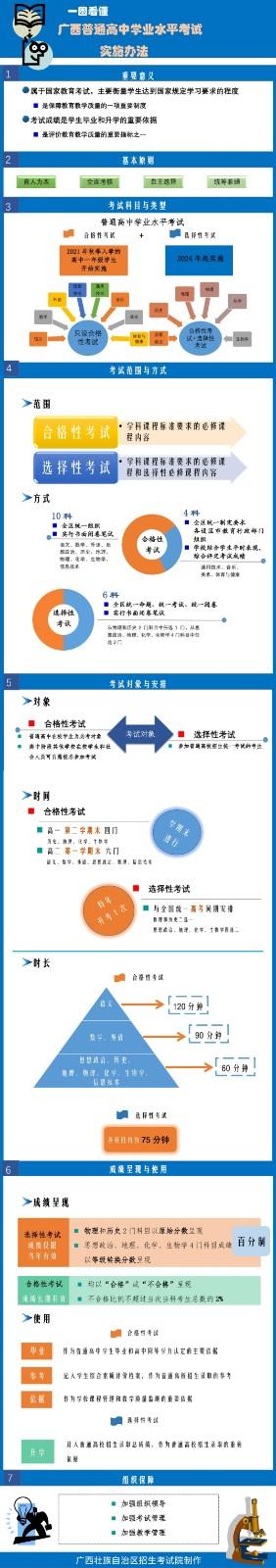 一图看懂广西普通高中学业水平考试实施办法