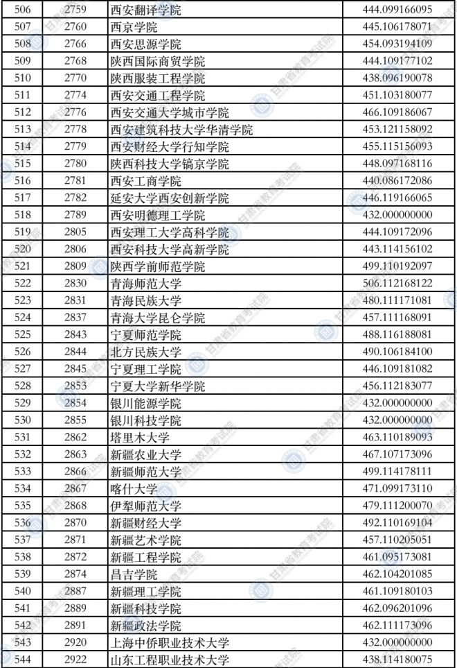 2021甘肃普通高校招生录取本科二批普通类（K段）院校投档最低分