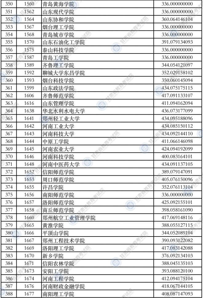 2021甘肃普通高校招生录取本科二批普通类（K段）院校投档最低分