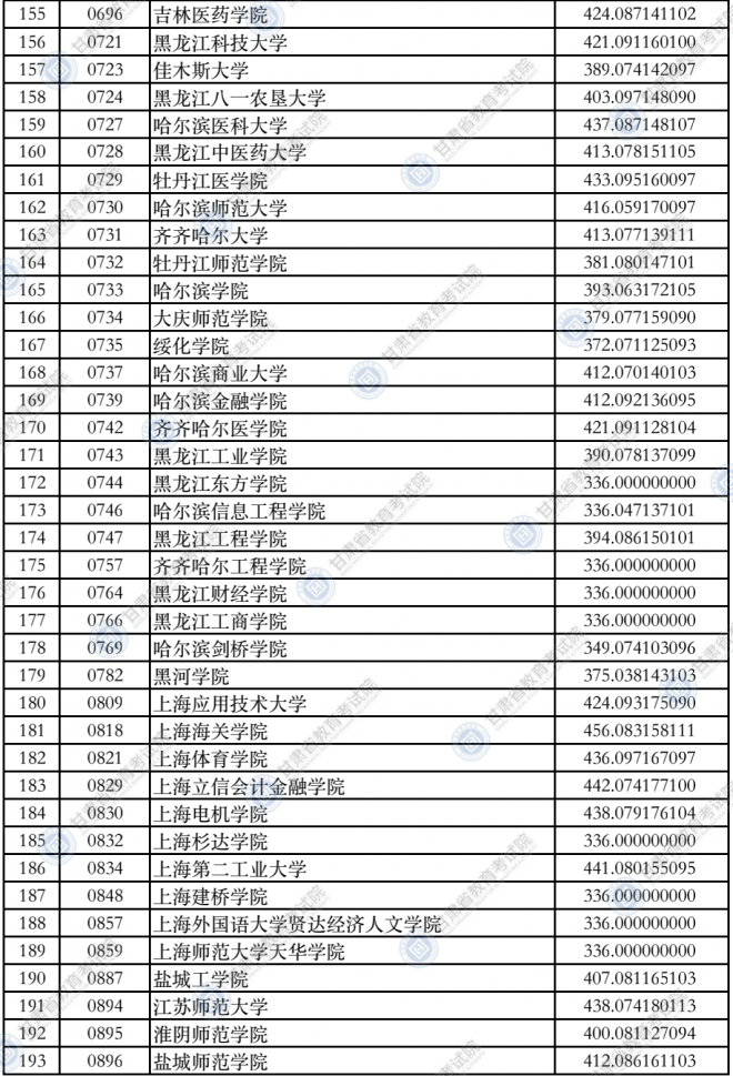 2021甘肃普通高校招生录取本科二批普通类（K段）院校投档最低分