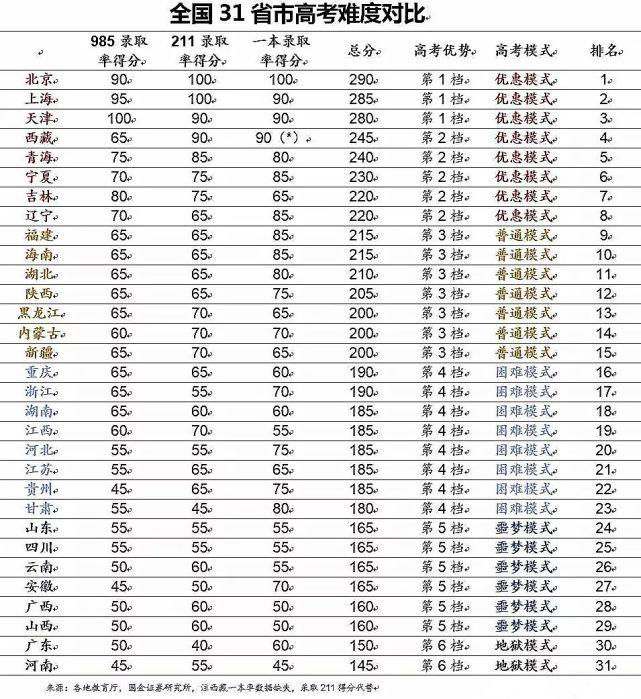 海南高考难度全国第几 全国31省高考难度排行