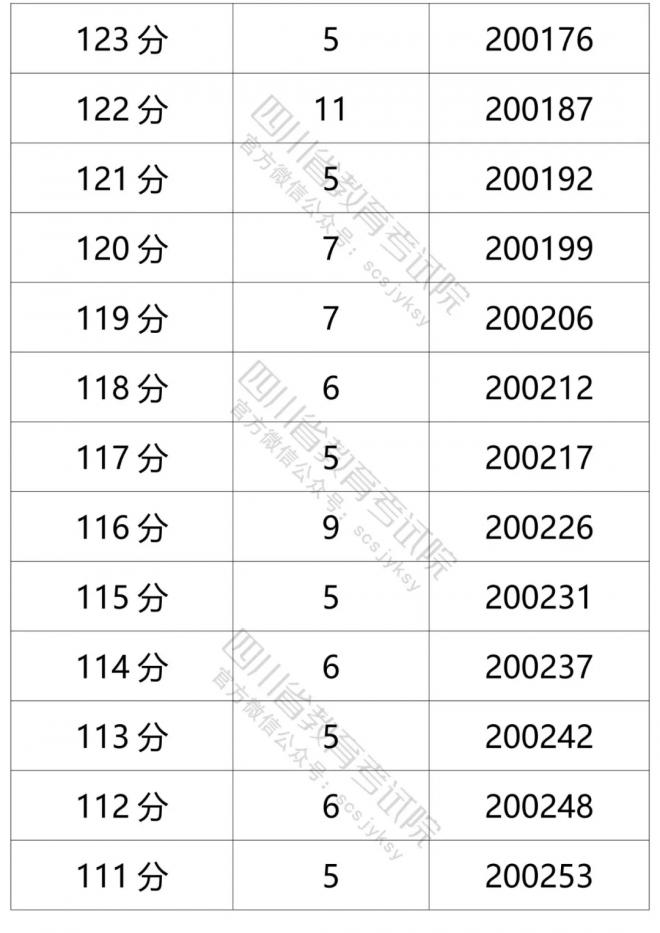 2021年四川省普通高考文科成绩分段统计表