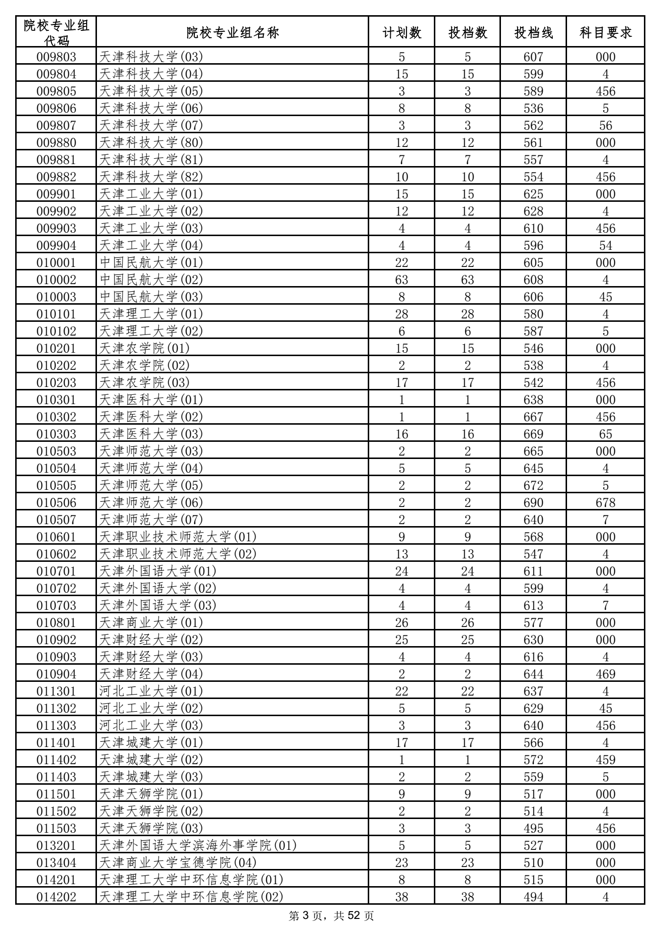 2021年海南高招录取本科普通批投档分数线