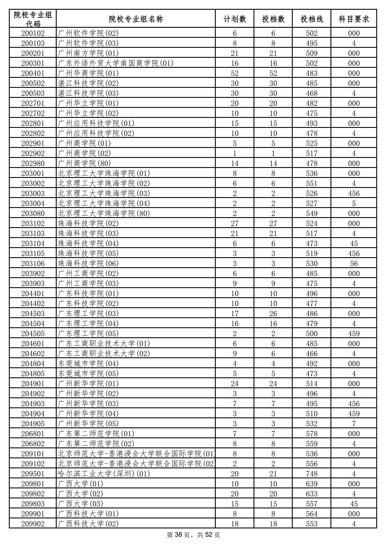 2021年海南高招录取本科普通批投档分数线