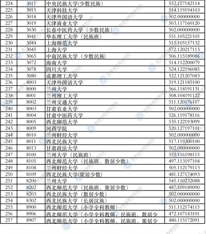 2021年甘肃高招录取本科一批普通类（I段）投档最低分