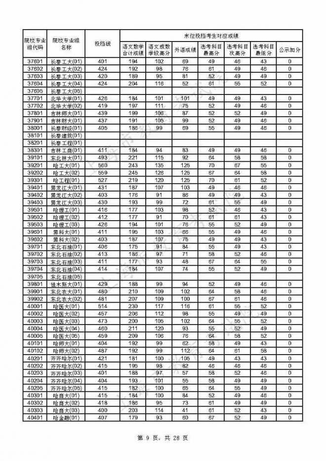 2021年上海本科普通批投档线