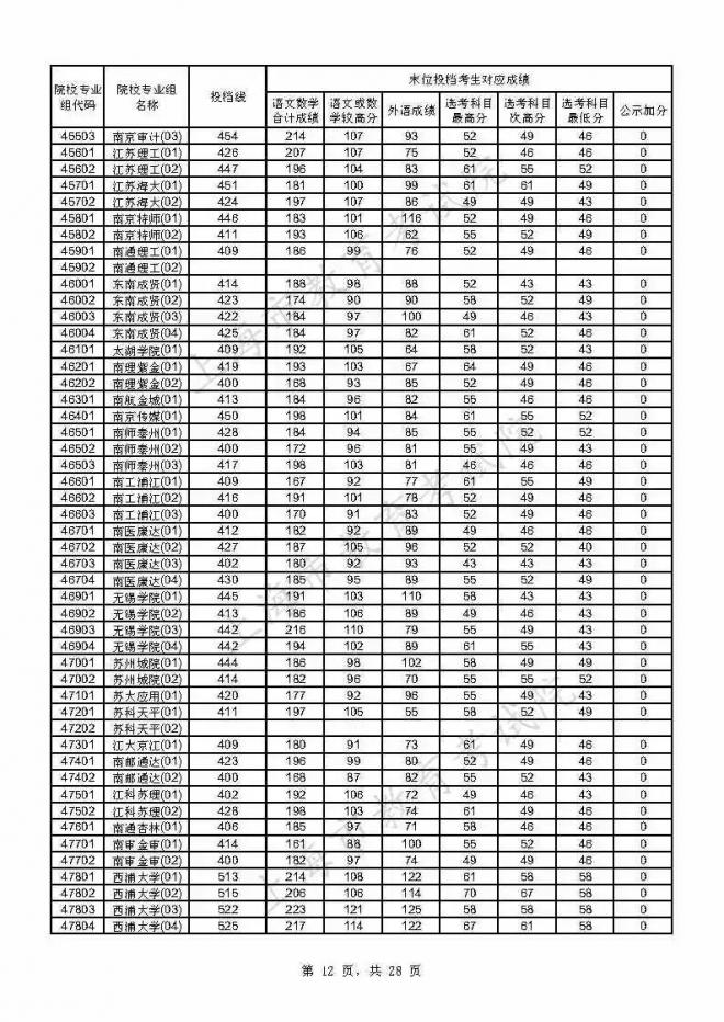 2021年上海本科普通批投档线