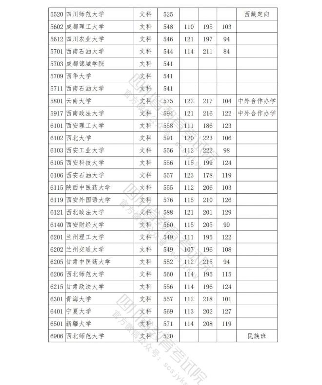 2021年四川普通高校在川招生本科一批院校调档线