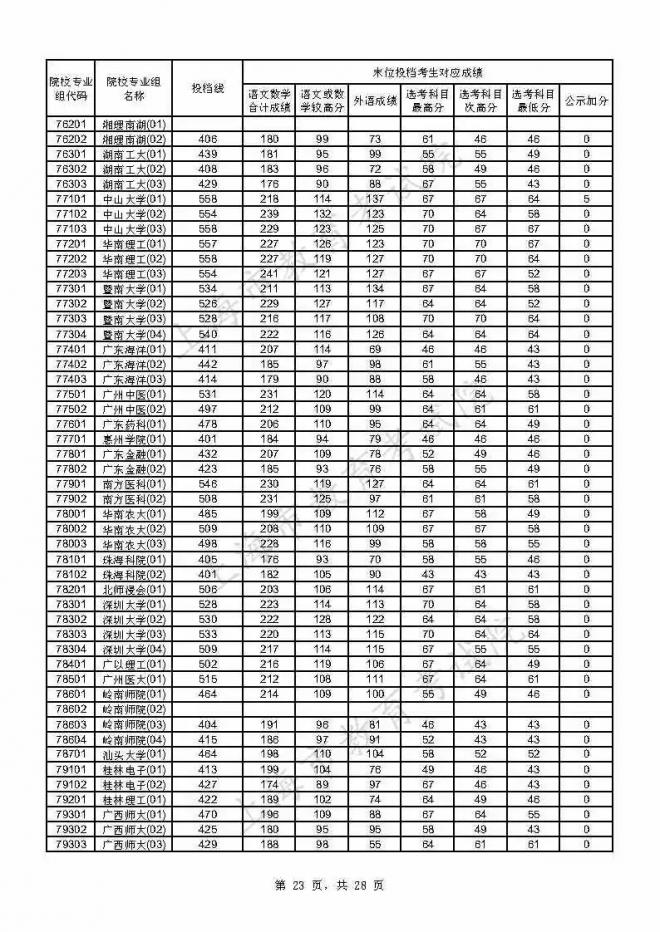 2021年上海本科普通批投档线