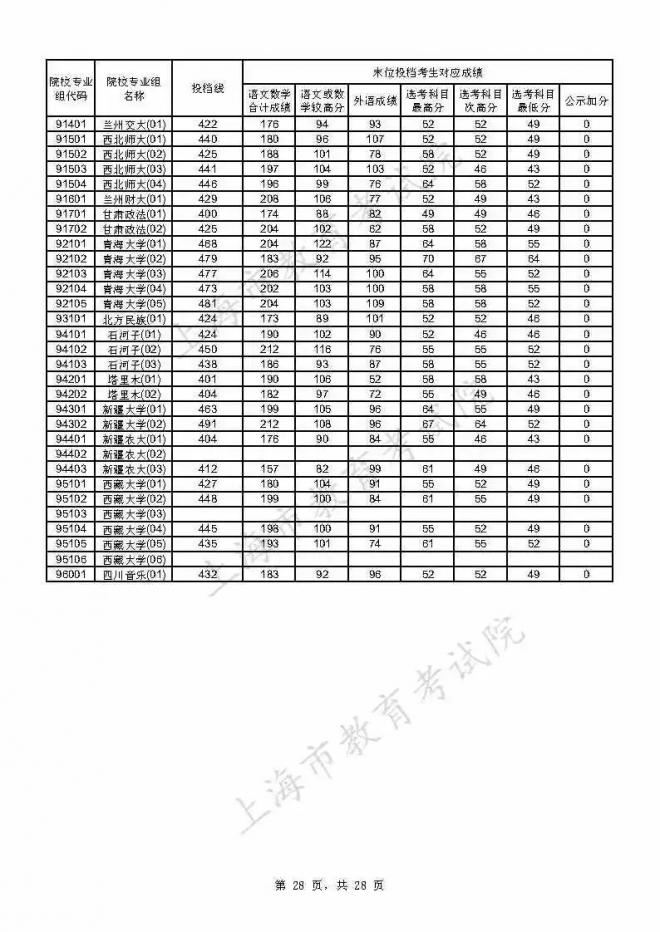 2021年上海本科普通批投档线