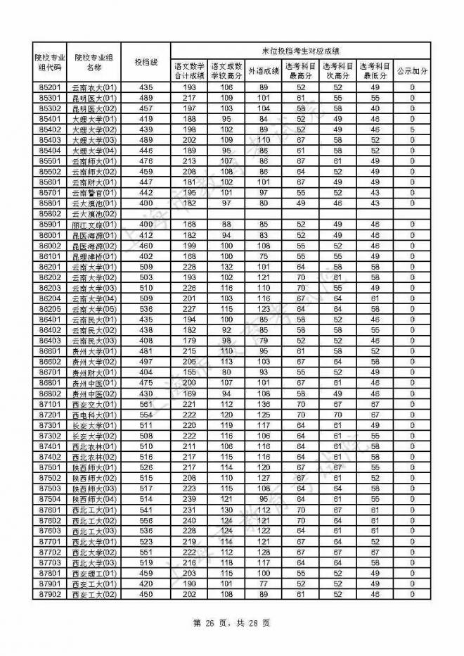 2021年上海本科普通批投档线