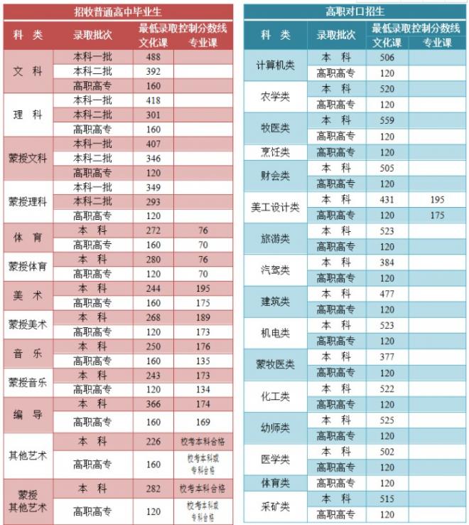 内蒙古2022高考分数线预测一本,二本,专科分数线