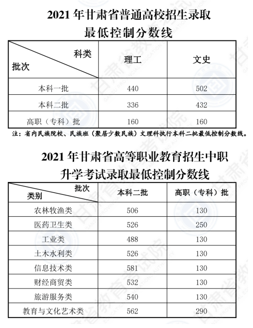 甘肃2022高考分数线预测一本,二本,专科分数线