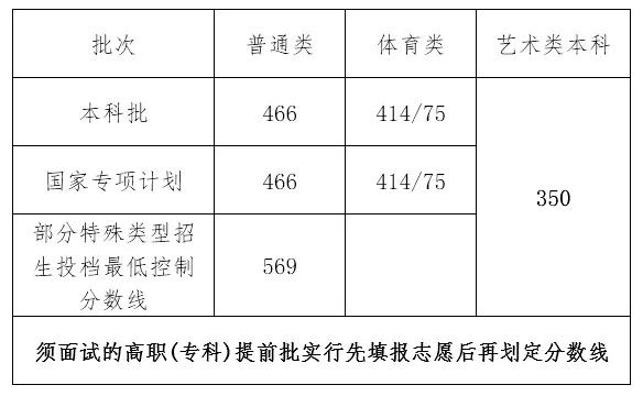 海南2022高考分数线预测一本,二本,专科分数线