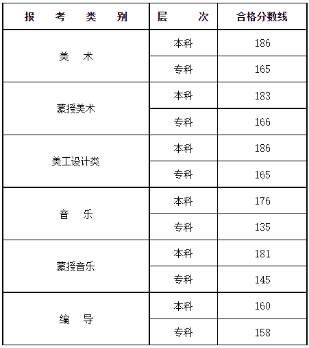 2022年内蒙古普通高校招生艺术类统考专业课合格分数线