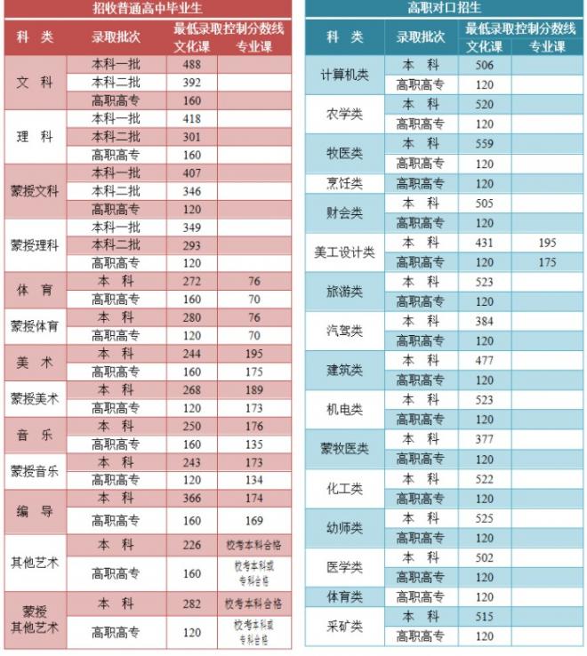 内蒙古艺考多少分能上一本 2022内蒙古艺考分数线