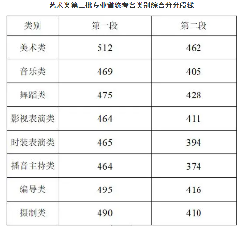 浙江艺考多少分能上一本 2022浙江艺考分数线