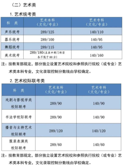 河北艺考多少分能上一本 2022河北艺考分数线