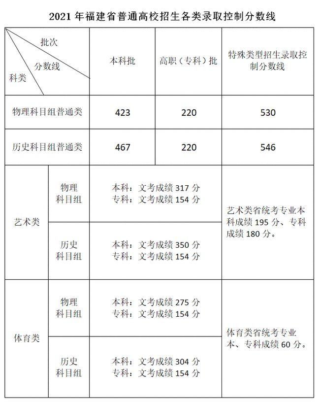 福建2022年高考分数线什么时候出 高考分数线预测