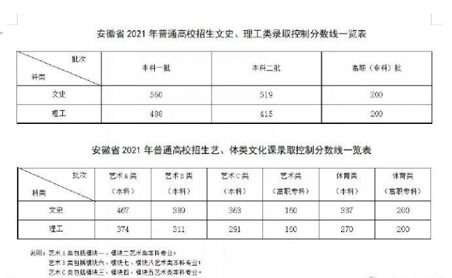 安徽2022年高考分数线什么时候出 高考分数线预测