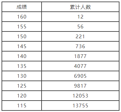 2022年河南省编导制作类分数段统计表