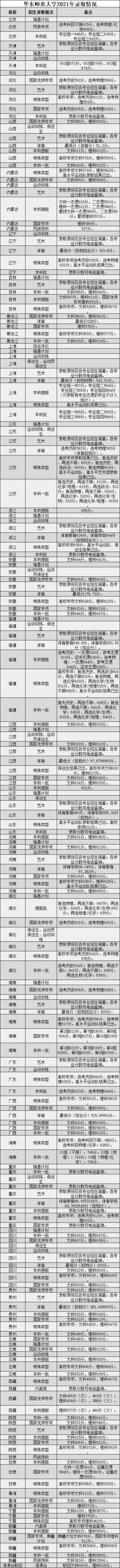 2021年5所教育部直属师范类大学分数线汇总