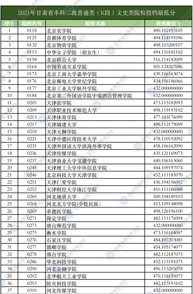 2021甘肃普通高校招生录取本科二批普通类（K段）院校投档最低分