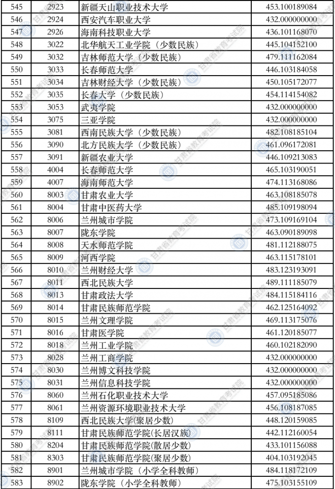 2021甘肃普通高校招生录取本科二批普通类（K段）院校投档最低分