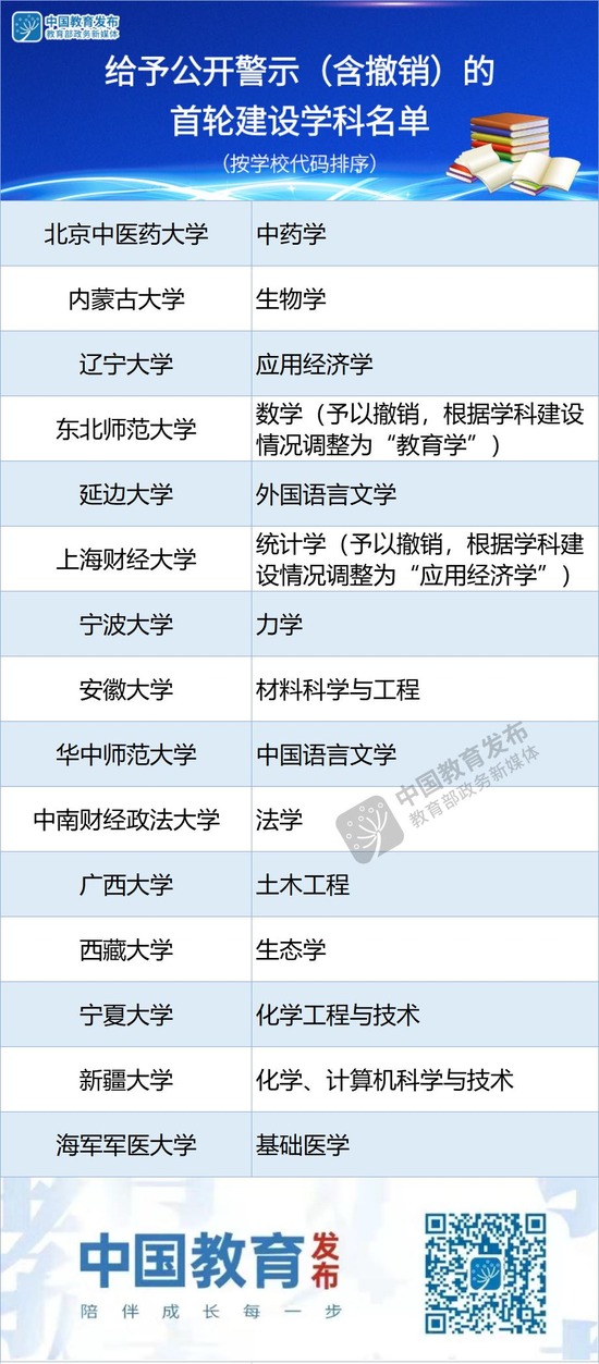 重磅！第二轮“双一流”建设高校及建设学科名单公布