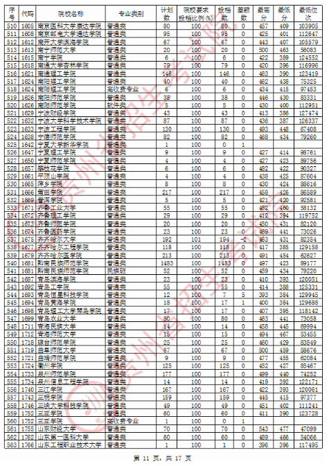 2020贵州二本投档分数线及投档数一览表