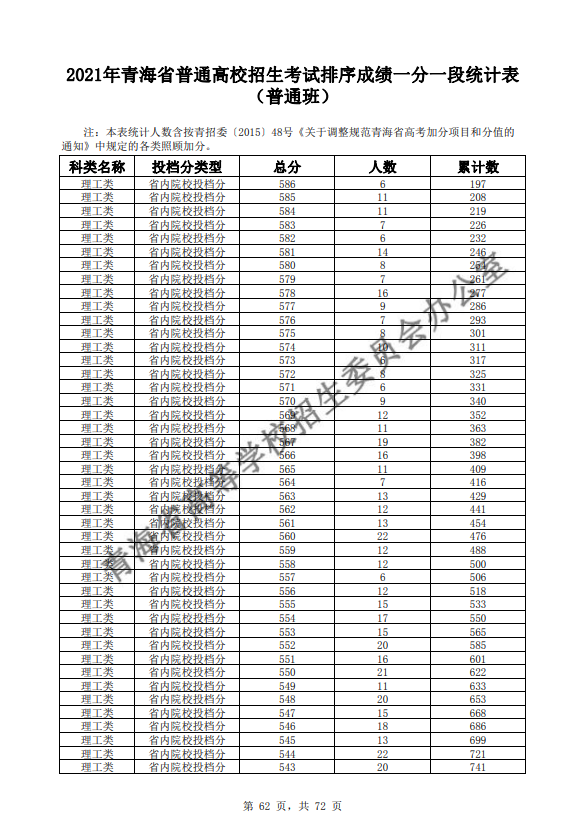 2021青海普通高校招生考试排序成绩一分一段统计表-普通班-理工类